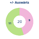 Donutdiagramm Gewonnen vs. verloren – Auswärtsspiele