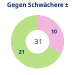 Donutdiagramm Schwacher Gegner: Gewonnen vs. verloren