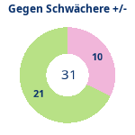 Donutdiagramm Schwacher Gegner: Gewonnen vs. verloren