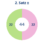 Donutdiagramm Satz 2: Gewonnen vs. verloren