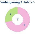 Donutdiagramm Verlängerung Satz 3: Gewonnen vs. verloren