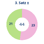 Donutdiagramm Satz 3: Gewonnen vs. verloren