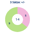 Donutdiagramm 3-Satz-Spiele: Gewonnen vs. verloren