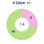 Donutdiagramm 4-Satz-Spiele: Gewonnen vs. verloren