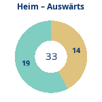 Donutdiagramm Anzahl Heim- und Auswärtsspiele