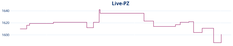 Liniendiagramm Live-PZ-Entwicklung