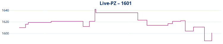 Liniendiagramm Live-PZ-Entwicklung