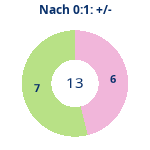 Donutdiagramm Nach 0:1: Gewonnen vs. verloren