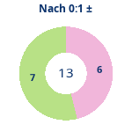 Donutdiagramm Nach 0:1: Gewonnen vs. verloren
