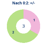 Donutdiagramm Nach 0:2: Gewonnen vs. verloren