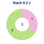 Donutdiagramm Nach 0:2: Gewonnen vs. verloren