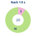 Donutdiagramm Nach 1:0: Gewonnen vs. verloren