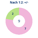 Donutdiagramm Nach 1:2: Gewonnen vs. verloren