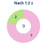 Donutdiagramm Nach 1:2: Gewonnen vs. verloren