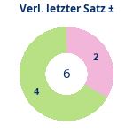Donutdiagramm Verlängerung letzter Satz: Gewonnen vs. verloren