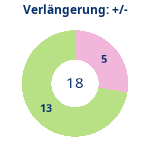Donutdiagramm Verlängerung: Gewonnen vs. verloren