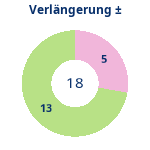 Donutdiagramm Verlängerung: Gewonnen vs. verloren