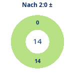 Donutdiagramm Nach 2:0: Gewonnen vs. verloren