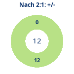 Donutdiagramm Nach 2:1: Gewonnen vs. verloren