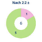 Donutdiagramm Nach 2:2: Gewonnen vs. verloren