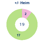 Donutdiagramm Gewonnen vs. verloren – Heimspiele
