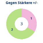 Donutdiagramm Starker Gegner: Gewonnen vs. verloren