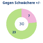Donutdiagramm Schwacher Gegner: Gewonnen vs. verloren