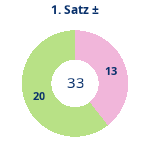 Donutdiagramm Satz 1: Gewonnen vs. verloren