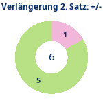 Donutdiagramm Verlängerung Satz 2: Gewonnen vs. verloren
