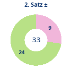 Donutdiagramm Satz 2: Gewonnen vs. verloren