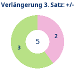 Donutdiagramm Verlängerung Satz 3: Gewonnen vs. verloren