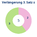 Donutdiagramm Verlängerung Satz 3: Gewonnen vs. verloren