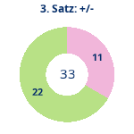 Donutdiagramm Satz 3: Gewonnen vs. verloren