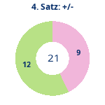 Donutdiagramm Satz 4: Gewonnen vs. verloren