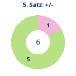 Donutdiagramm Satz 5: Gewonnen vs. verloren
