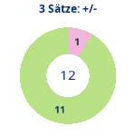 Donutdiagramm 3-Satz-Spiele: Gewonnen vs. verloren
