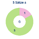 Donutdiagramm 5-Satz-Spiele: Gewonnen vs. verloren