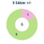 Donutdiagramm 5-Satz-Spiele: Gewonnen vs. verloren