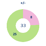 Donutdiagramm Gewonnen vs. verloren