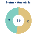 Anzahl Heim- und Auswärtsspiele. Donutdiagramm Anzahl Heim- und Auswärtsspiele