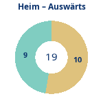 Donutdiagramm Anzahl Heim- und Auswärtsspiele
