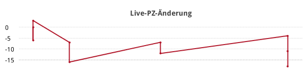Liniendiagramm Live-PZ-Änderung