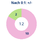Donutdiagramm Nach 0:1: Gewonnen vs. verloren