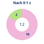 Donutdiagramm Nach 0:1: Gewonnen vs. verloren