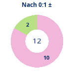 Donutdiagramm Nach 0:1: Gewonnen vs. verloren