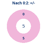 Donutdiagramm Nach 0:2: Gewonnen vs. verloren