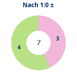 Donutdiagramm Nach 1:0: Gewonnen vs. verloren