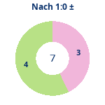 Donutdiagramm Nach 1:0: Gewonnen vs. verloren