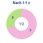 Donutdiagramm Nach 1:1: Gewonnen vs. verloren