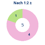 Donutdiagramm Nach 1:2: Gewonnen vs. verloren